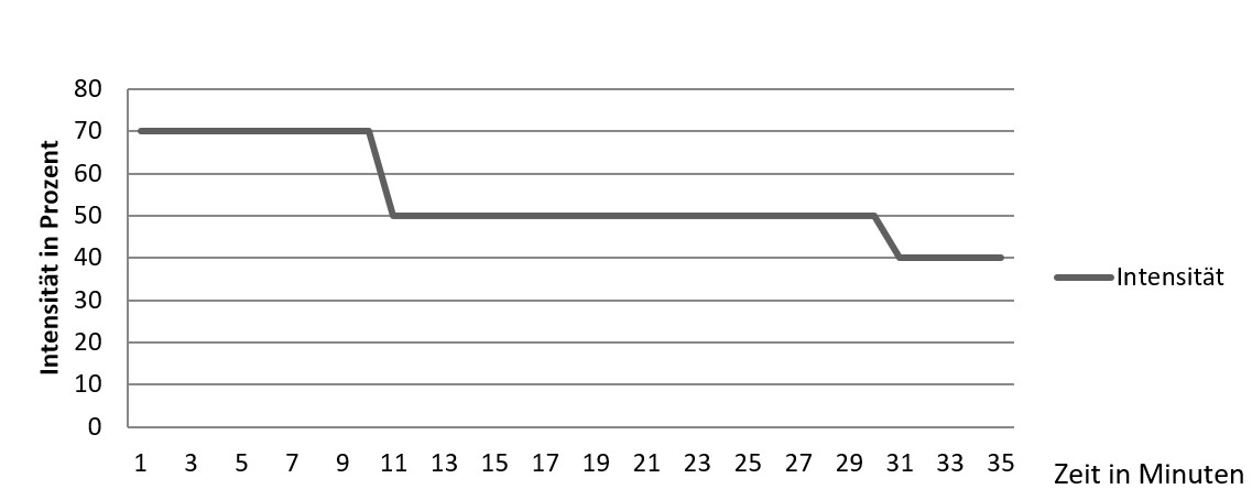 Sanfte Infrarotbestrahlung